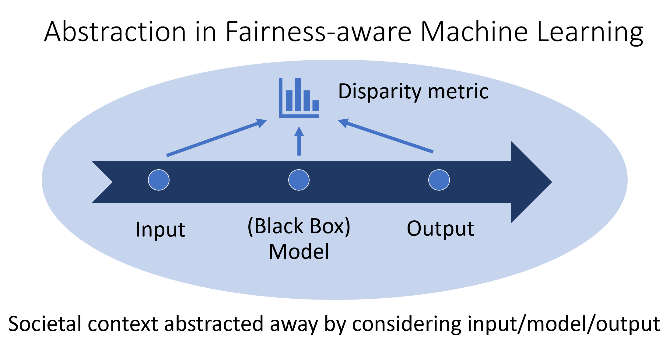 Abstraction in Fairness-aware Machine Learning