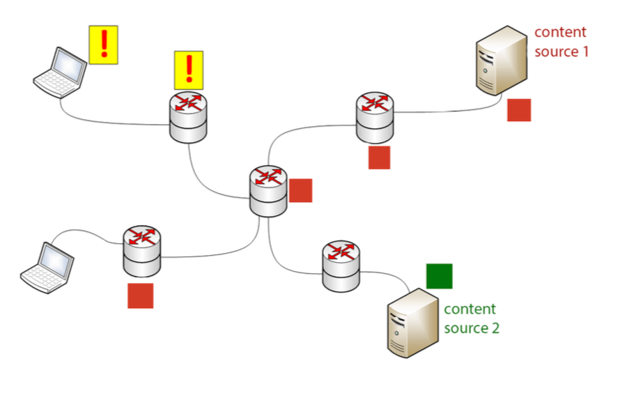 Content Centric Networking